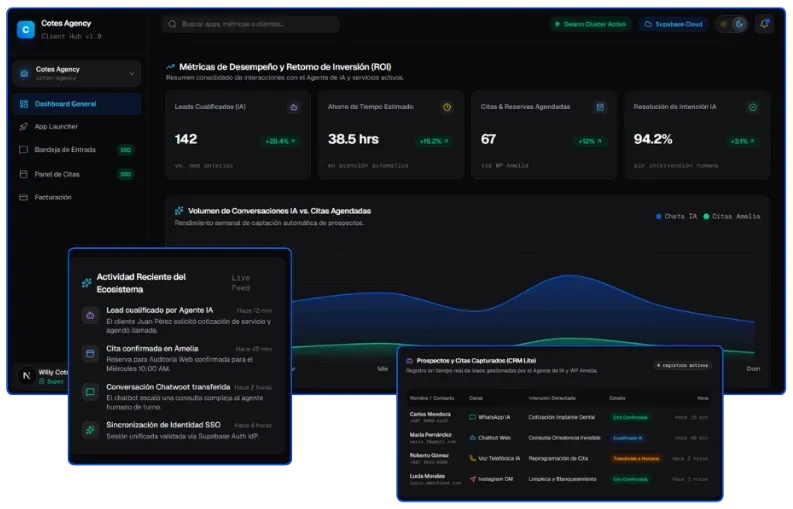 Dashboard Cotes Agency Client Hub con métricas de desempeño, ROI, volumen de conversaciones IA y citas agendadas